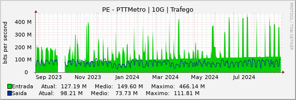 Gráfico anual (amostragem diária) enlaces do PE-PTT-Metro