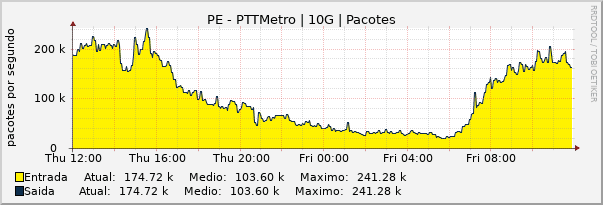 Gráfico diário (amostragem de 5 minutos) enlaces do PE-PTT-Metro