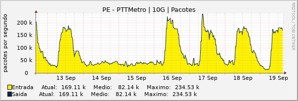 Gráfico semanal (amostragem de 30 minutos) enlaces do PE-PTT-Metro