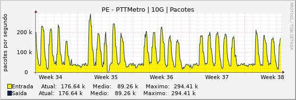 Gráfico mensal (amostragem de 2 horas) enlaces do PE-PTT-Metro