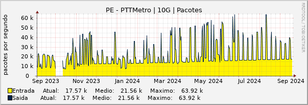 Gráfico anual (amostragem diária) enlaces do PE-PTT-Metro