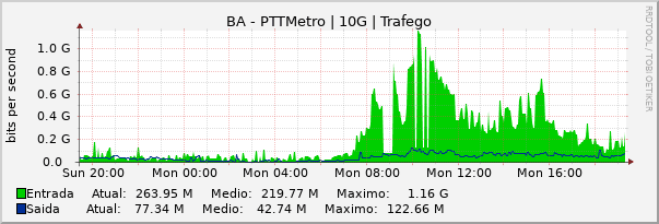 Gráfico diário (amostragem de 5 minutos) enlaces do BA-PTT-Metro