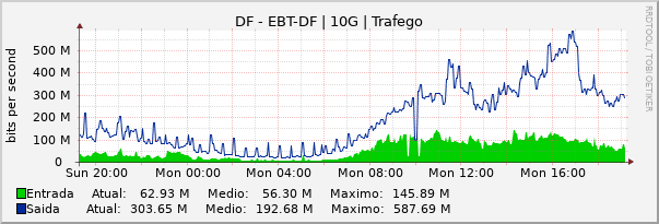 Gráfico diário (amostragem de 5 minutos) enlaces do DF-Embratel