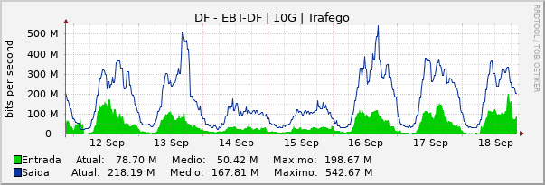 Gráfico semanal (amostragem de 30 minutos) enlaces do DF-Embratel