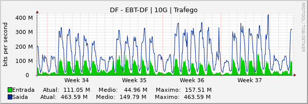 Gráfico mensal (amostragem de 2 horas) enlaces do DF-Embratel