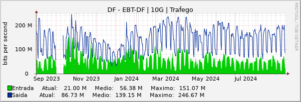 Gráfico anual (amostragem diária) enlaces do DF-Embratel