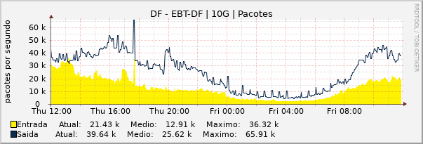 Gráfico diário (amostragem de 5 minutos) enlaces do DF-Embratel