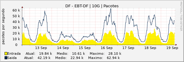 Gráfico semanal (amostragem de 30 minutos) enlaces do DF-Embratel