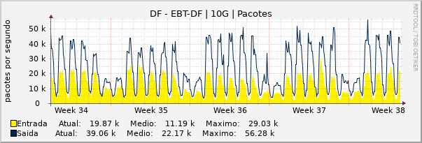 Gráfico mensal (amostragem de 2 horas) enlaces do DF-Embratel