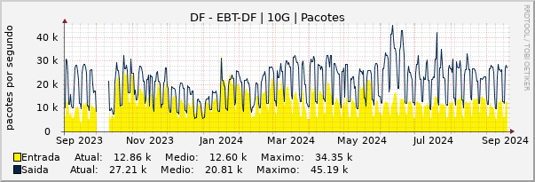 Gráfico anual (amostragem diária) enlaces do DF-Embratel