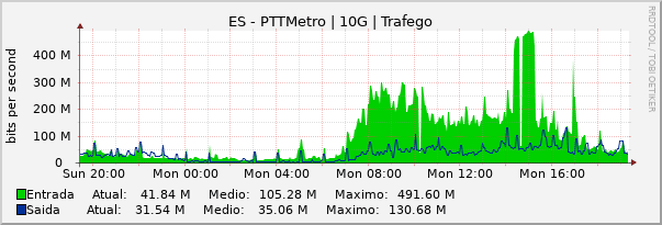 Gráfico diário (amostragem de 5 minutos) enlaces do ES-PTT-Metro