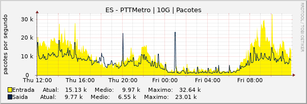 Gráfico diário (amostragem de 5 minutos) enlaces do ES-PTT-Metro