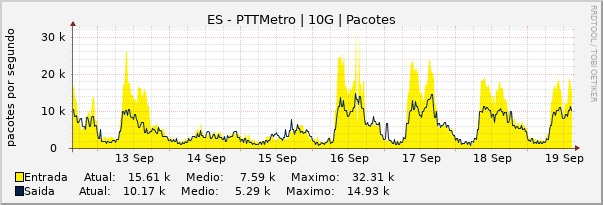 Gráfico semanal (amostragem de 30 minutos) enlaces do ES-PTT-Metro