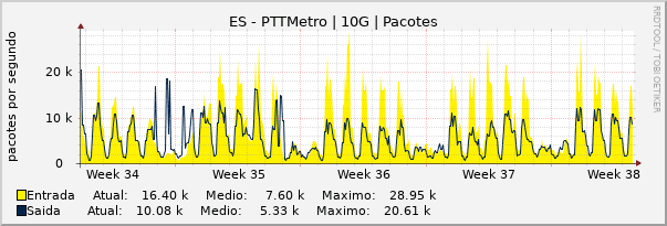 Gráfico mensal (amostragem de 2 horas) enlaces do ES-PTT-Metro