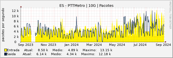 Gráfico anual (amostragem diária) enlaces do ES-PTT-Metro