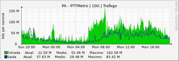 Gráfico diário (amostragem de 5 minutos) enlaces do PA-PTT-Metro