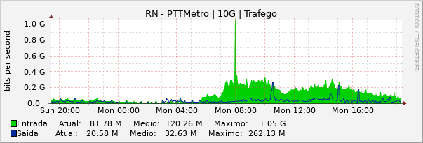 Gráfico diário (amostragem de 5 minutos) enlaces do RN-PTT-Metro