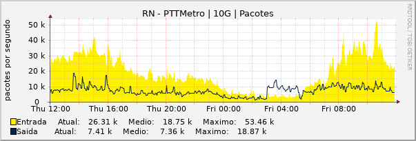 Gráfico diário (amostragem de 5 minutos) enlaces do RN-PTT-Metro