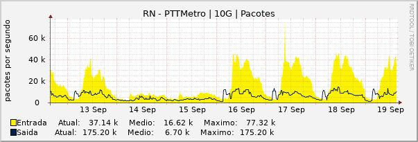 Gráfico semanal (amostragem de 30 minutos) enlaces do RN-PTT-Metro