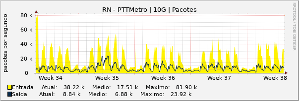 Gráfico mensal (amostragem de 2 horas) enlaces do RN-PTT-Metro