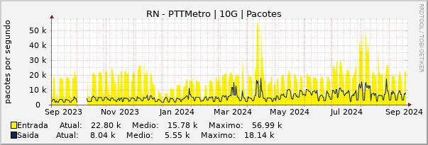 Gráfico anual (amostragem diária) enlaces do RN-PTT-Metro