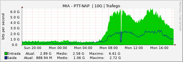 Gráfico diário (amostragem de 5 minutos) enlaces do MI-PTT-NAP