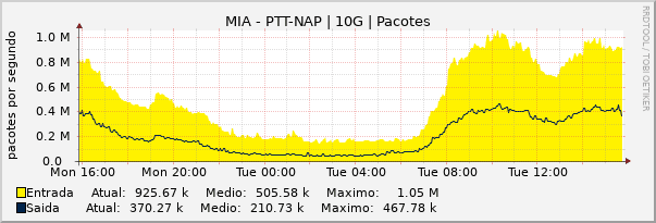 Gráfico diário (amostragem de 5 minutos) enlaces do MI-PTT-NAP