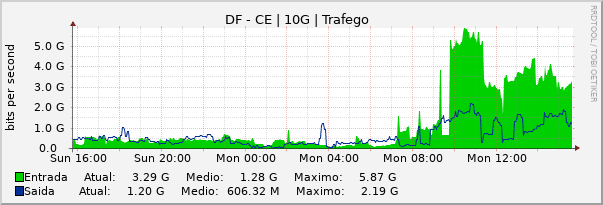 Gráfico diário (amostragem de 5 minutos) enlaces do DF-CE