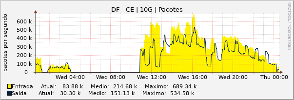 Gráfico diário (amostragem de 5 minutos) enlaces do DF-CE