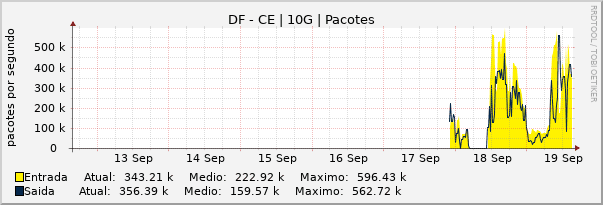 Gráfico semanal (amostragem de 30 minutos) enlaces do DF-CE