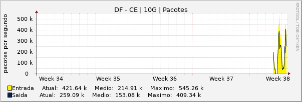 Gráfico mensal (amostragem de 2 horas) enlaces do DF-CE