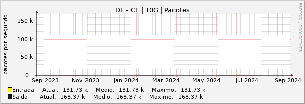 Gráfico anual (amostragem diária) enlaces do DF-CE