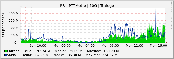 Gráfico diário (amostragem de 5 minutos) enlaces do PB-PTT-Metro