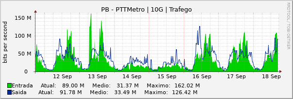 Gráfico semanal (amostragem de 30 minutos) enlaces do PB-PTT-Metro