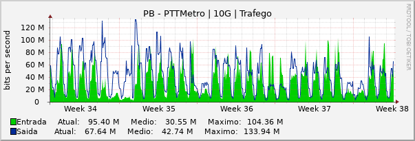 Gráfico mensal (amostragem de 2 horas) enlaces do PB-PTT-Metro