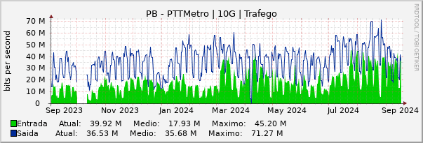 Gráfico anual (amostragem diária) enlaces do PB-PTT-Metro