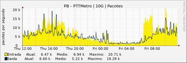 Gráfico diário (amostragem de 5 minutos) enlaces do PB-PTT-Metro