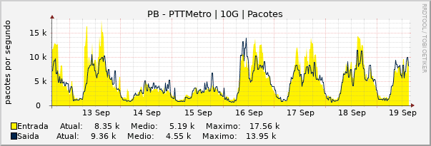 Gráfico semanal (amostragem de 30 minutos) enlaces do PB-PTT-Metro