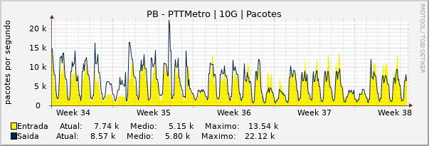 Gráfico mensal (amostragem de 2 horas) enlaces do PB-PTT-Metro