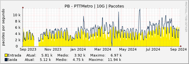 Gráfico anual (amostragem diária) enlaces do PB-PTT-Metro