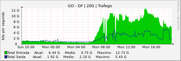 Gráfico diário (amostragem de 5 minutos) enlaces do GO-DF