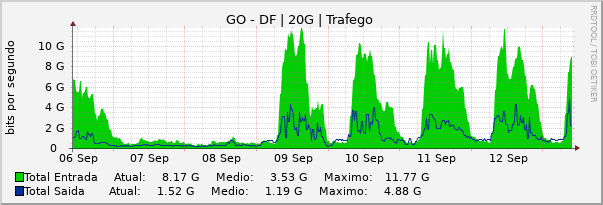 Gráfico semanal (amostragem de 30 minutos) enlaces do GO-DF