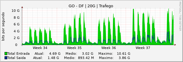 Gráfico mensal (amostragem de 2 horas) enlaces do GO-DF