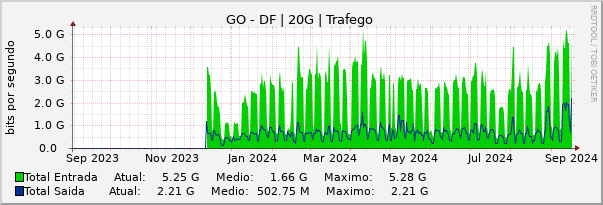 Gráfico anual (amostragem diária) enlaces do GO-DF