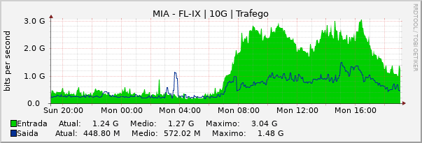 Gráfico diário (amostragem de 5 minutos) enlaces do MI-FL-IX