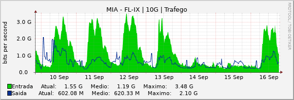 Gráfico semanal (amostragem de 30 minutos) enlaces do MI-FL-IX