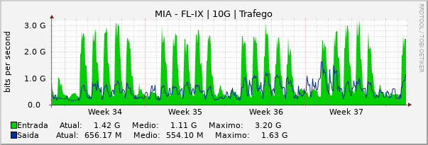 Gráfico mensal (amostragem de 2 horas) enlaces do MI-FL-IX