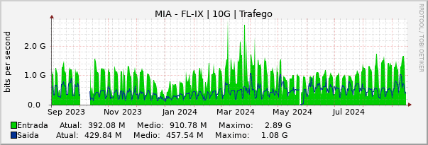 Gráfico anual (amostragem diária) enlaces do MI-FL-IX