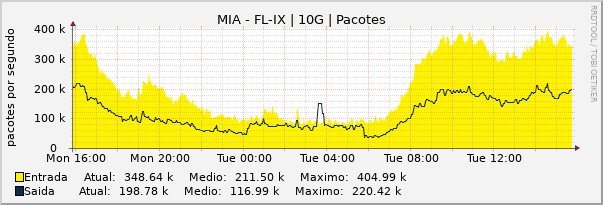 Gráfico diário (amostragem de 5 minutos) enlaces do MI-FL-IX