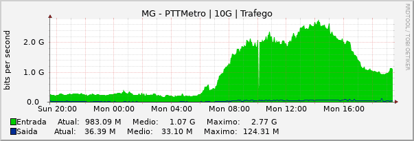 Gráfico diário (amostragem de 5 minutos) enlaces do MG-PTT-Metro